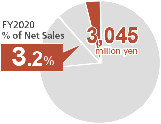 FY2020 % of Net Sales: 3.2%, 3,045 million yen