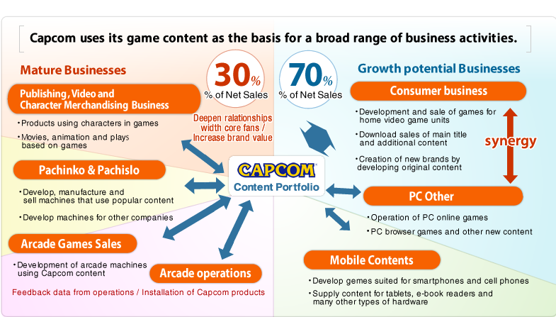 Image: Capcom uses its game content as the basis for a broad range of business activities