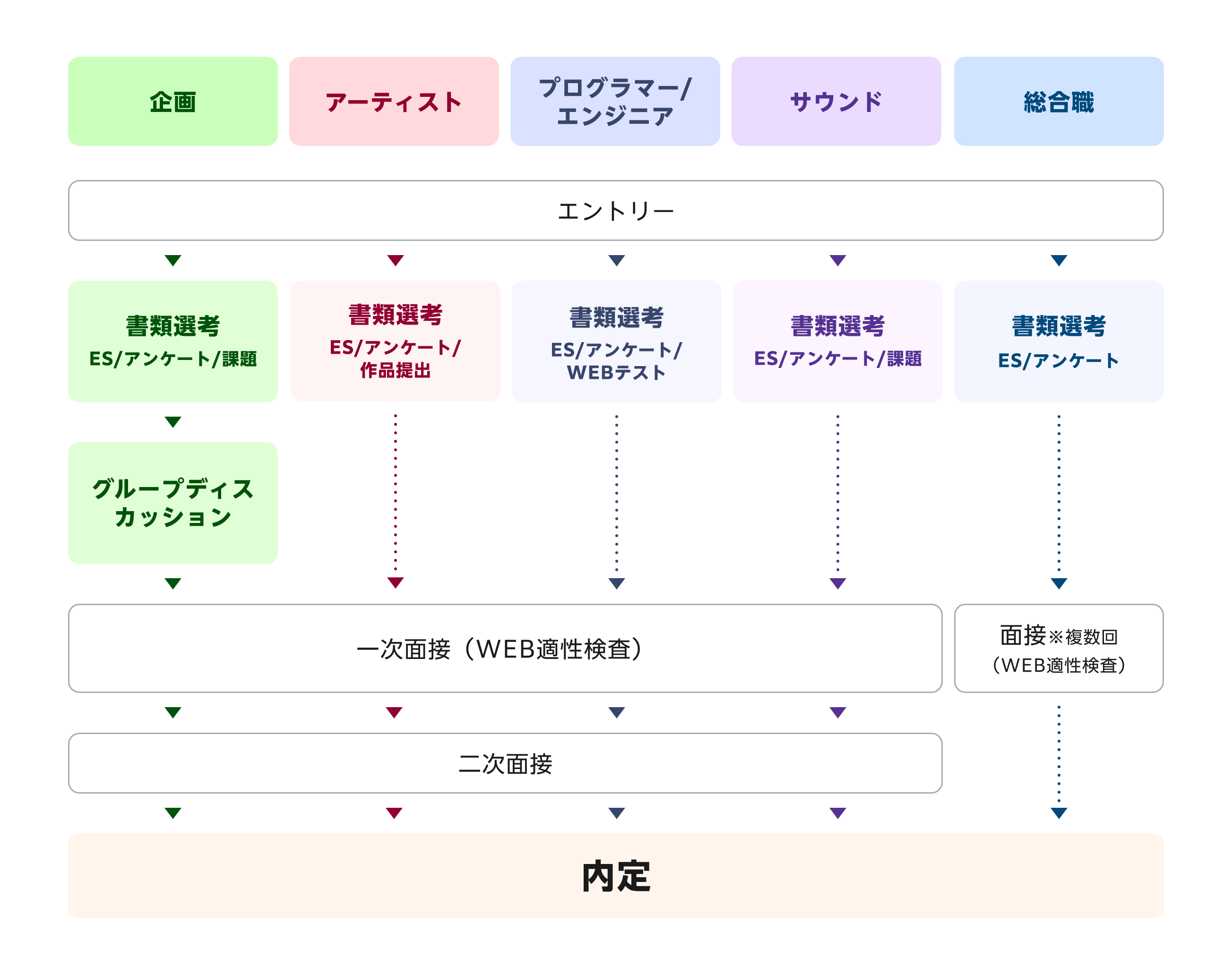 選考フロー