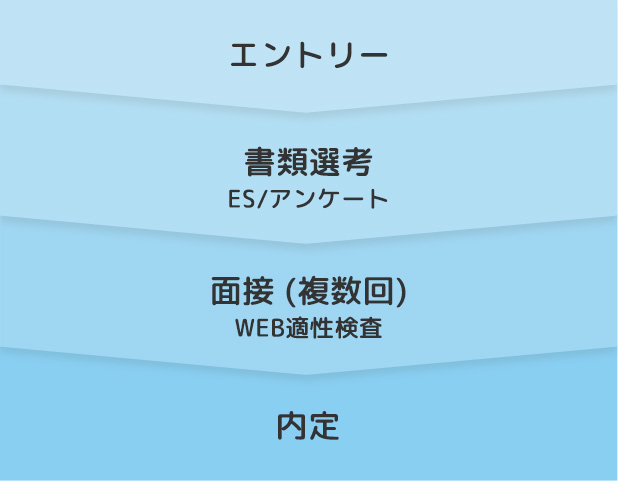 「エントリー」→「書類選考　ES/アンケート」→「面接（複数回）　WEB適性検査」→「内定」