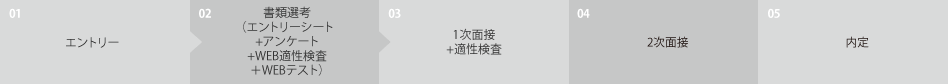 エントリー⇒書類選考(エントリーシート+アンケート+WEB適性検査+WEBテスト)⇒1次面接+適性検査⇒2次面接⇒内定